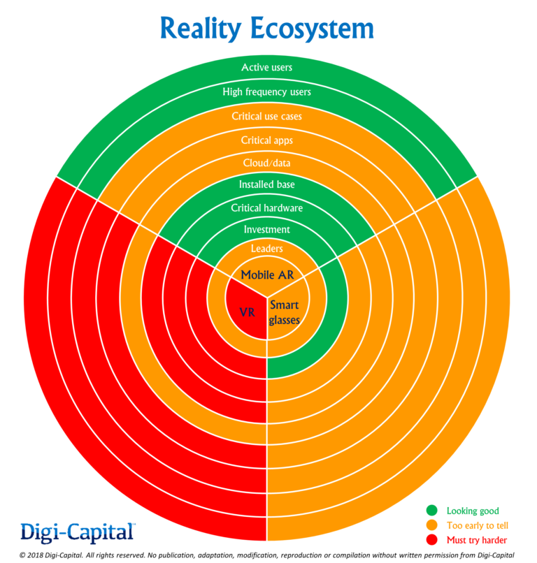 AR and VR ecosystem